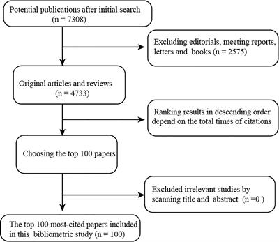 The top 100 most-cited papers in pheochromocytomas and paragangliomas: A bibliometric study